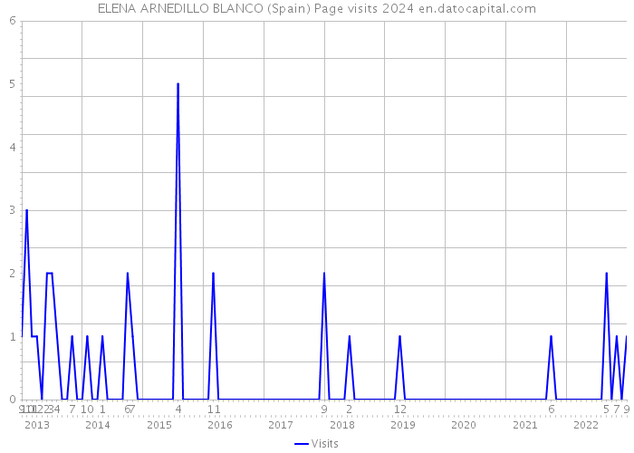 ELENA ARNEDILLO BLANCO (Spain) Page visits 2024 
