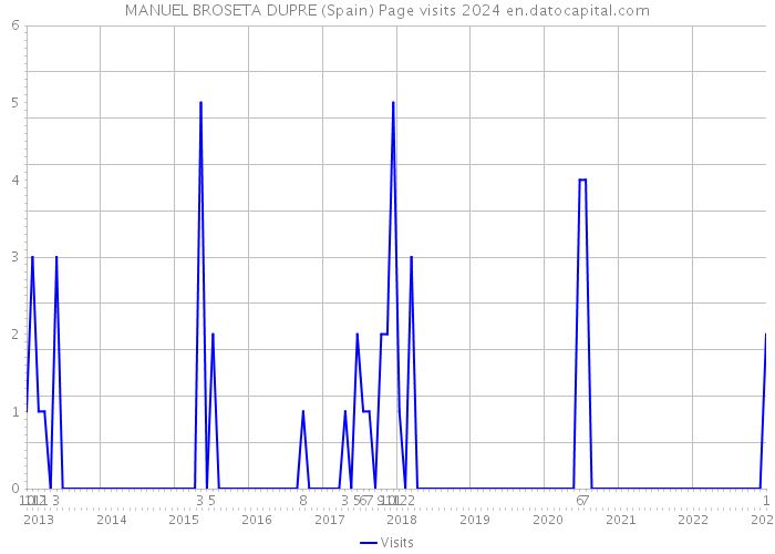 MANUEL BROSETA DUPRE (Spain) Page visits 2024 