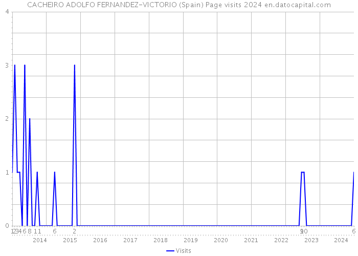 CACHEIRO ADOLFO FERNANDEZ-VICTORIO (Spain) Page visits 2024 