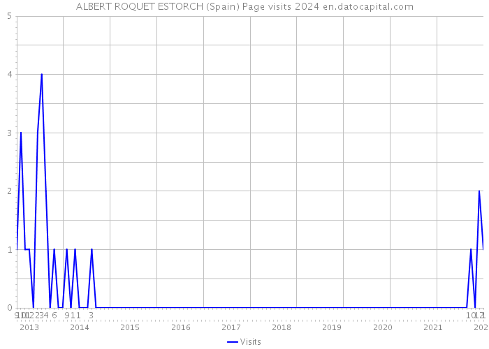 ALBERT ROQUET ESTORCH (Spain) Page visits 2024 