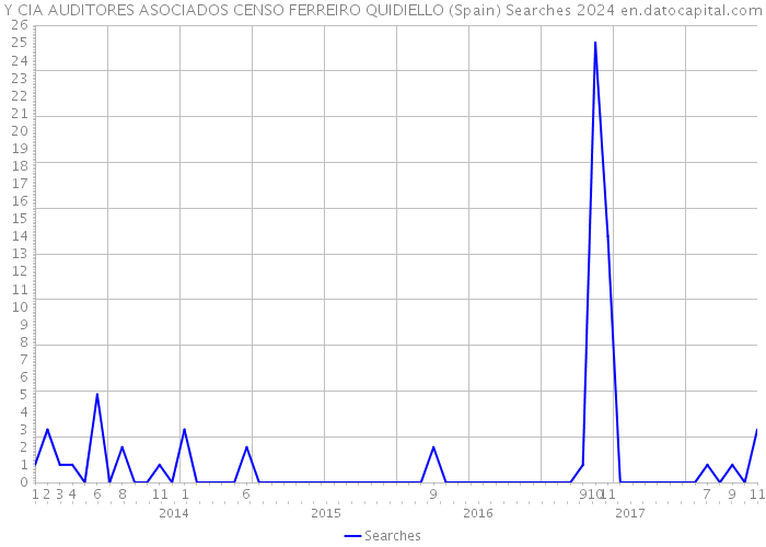 Y CIA AUDITORES ASOCIADOS CENSO FERREIRO QUIDIELLO (Spain) Searches 2024 