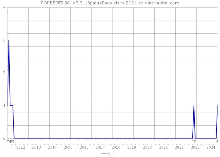 PORRERES SOLAR SL (Spain) Page visits 2024 