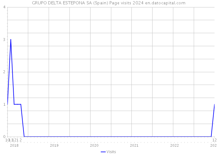 GRUPO DELTA ESTEPONA SA (Spain) Page visits 2024 