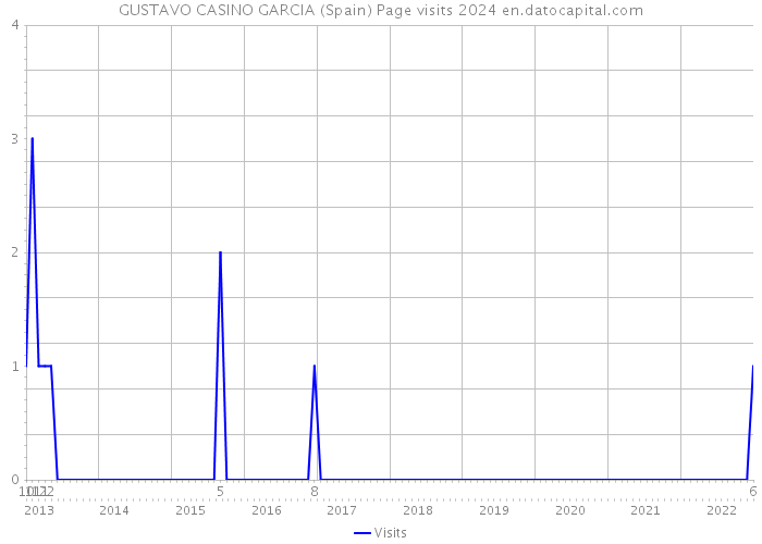 GUSTAVO CASINO GARCIA (Spain) Page visits 2024 