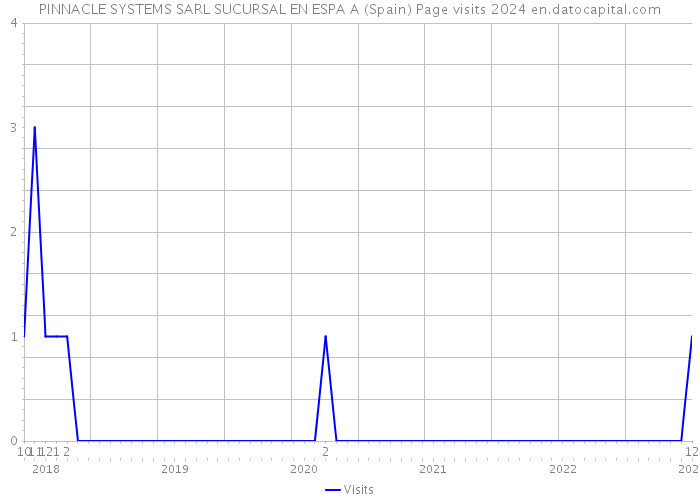 PINNACLE SYSTEMS SARL SUCURSAL EN ESPA A (Spain) Page visits 2024 