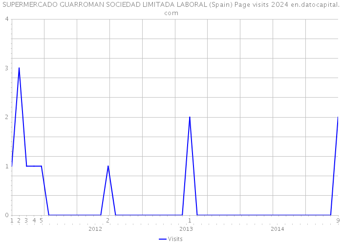 SUPERMERCADO GUARROMAN SOCIEDAD LIMITADA LABORAL (Spain) Page visits 2024 