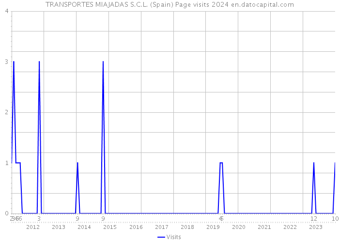 TRANSPORTES MIAJADAS S.C.L. (Spain) Page visits 2024 