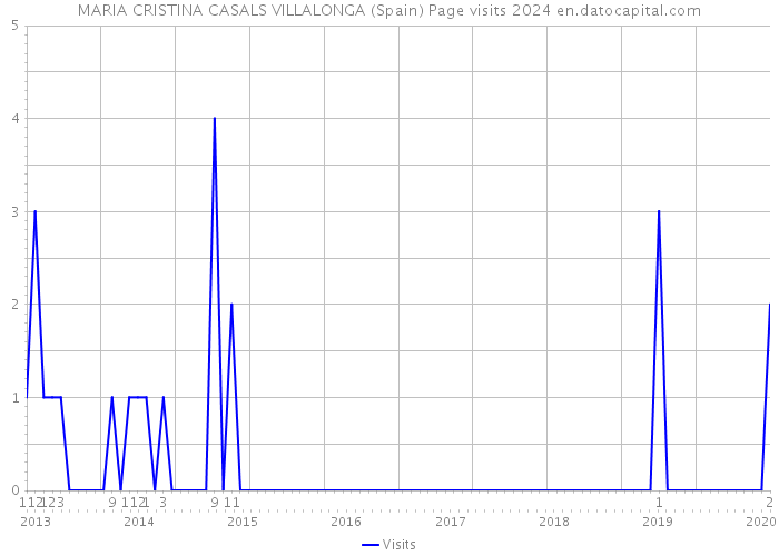 MARIA CRISTINA CASALS VILLALONGA (Spain) Page visits 2024 