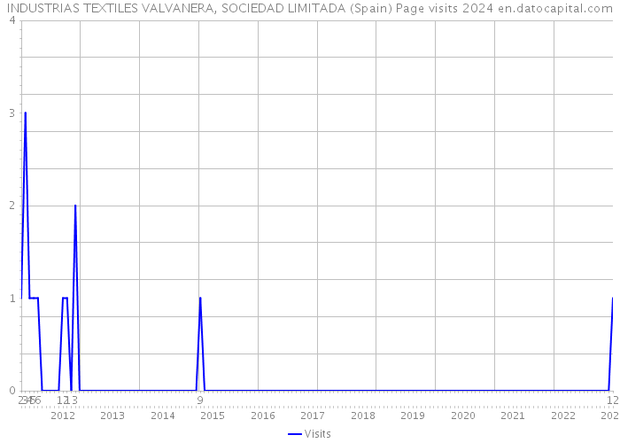 INDUSTRIAS TEXTILES VALVANERA, SOCIEDAD LIMITADA (Spain) Page visits 2024 