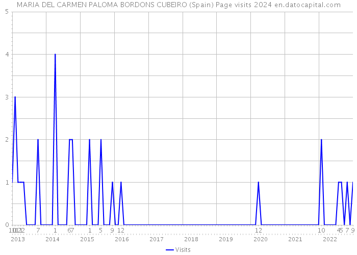 MARIA DEL CARMEN PALOMA BORDONS CUBEIRO (Spain) Page visits 2024 