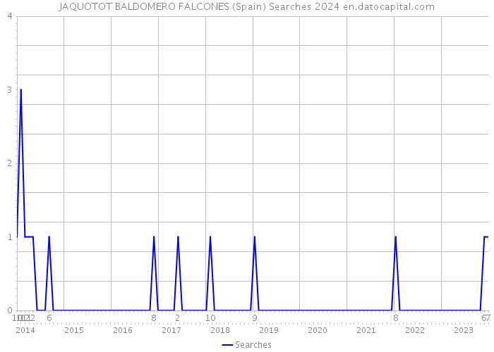 JAQUOTOT BALDOMERO FALCONES (Spain) Searches 2024 