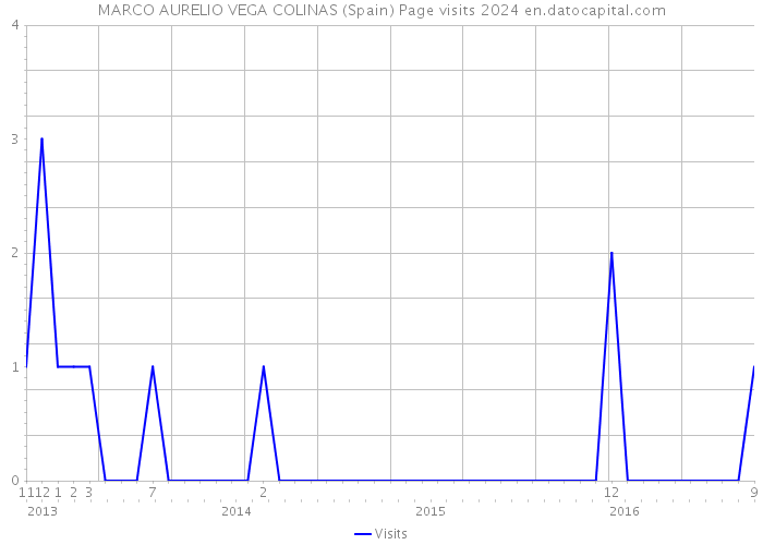 MARCO AURELIO VEGA COLINAS (Spain) Page visits 2024 