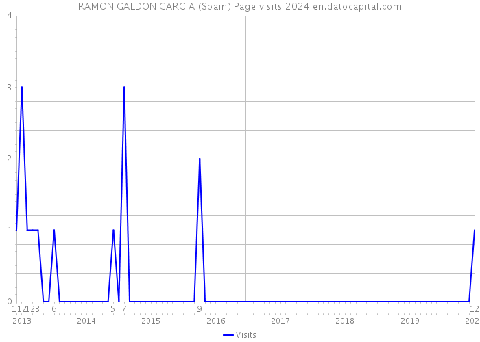 RAMON GALDON GARCIA (Spain) Page visits 2024 