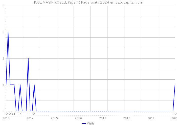 JOSE MASIP ROSELL (Spain) Page visits 2024 