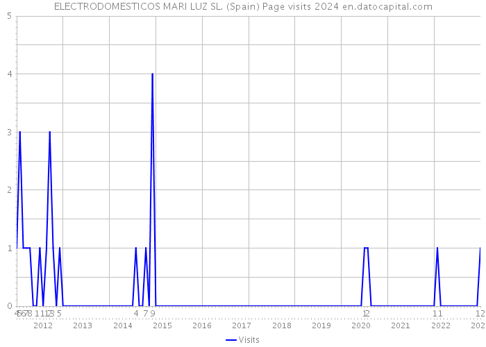 ELECTRODOMESTICOS MARI LUZ SL. (Spain) Page visits 2024 