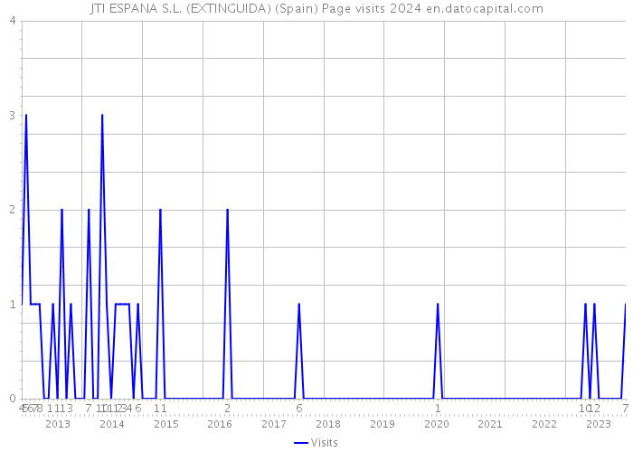 JTI ESPANA S.L. (EXTINGUIDA) (Spain) Page visits 2024 