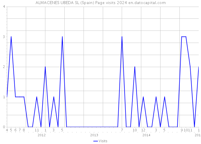 ALMACENES UBEDA SL (Spain) Page visits 2024 