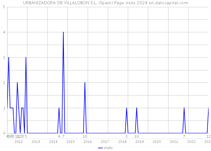 URBANIZADORA DE VILLALOBON S.L. (Spain) Page visits 2024 