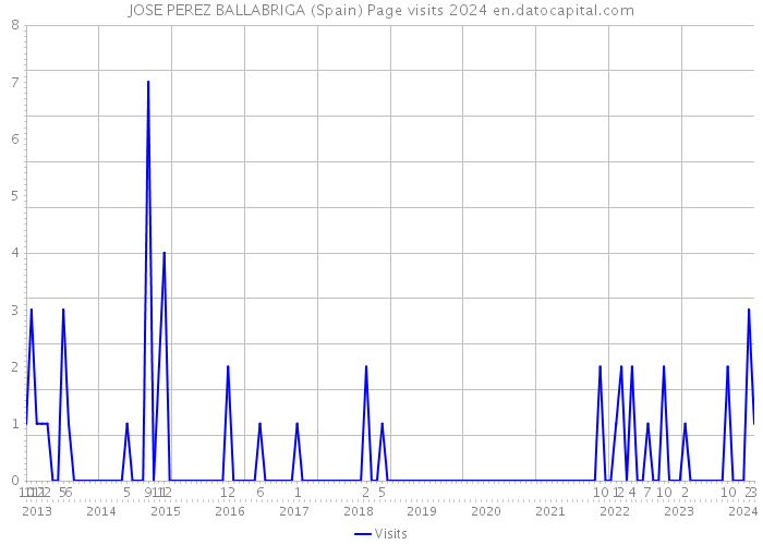 JOSE PEREZ BALLABRIGA (Spain) Page visits 2024 