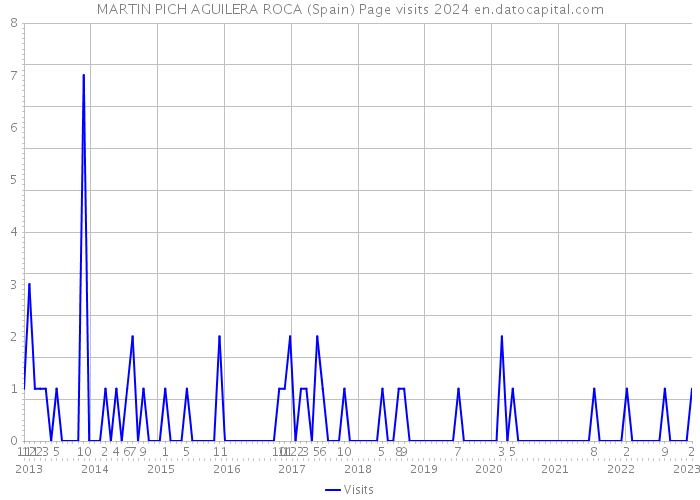 MARTIN PICH AGUILERA ROCA (Spain) Page visits 2024 