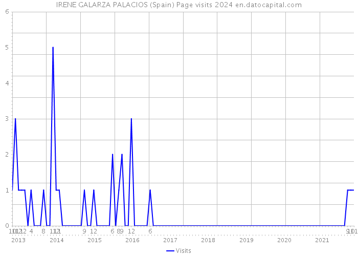 IRENE GALARZA PALACIOS (Spain) Page visits 2024 