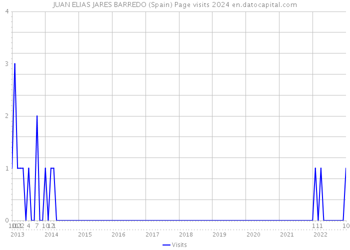 JUAN ELIAS JARES BARREDO (Spain) Page visits 2024 