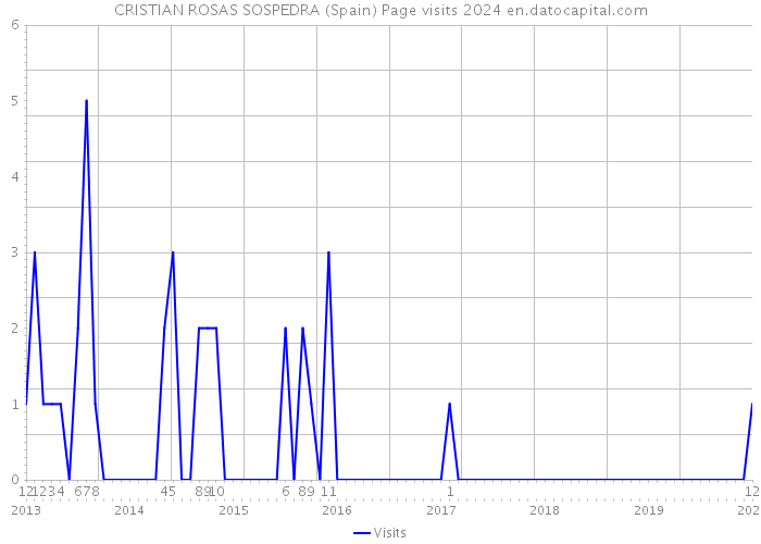 CRISTIAN ROSAS SOSPEDRA (Spain) Page visits 2024 