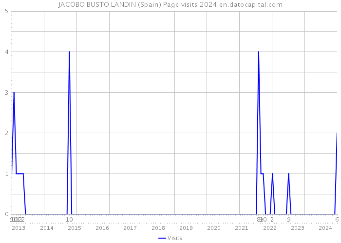 JACOBO BUSTO LANDIN (Spain) Page visits 2024 