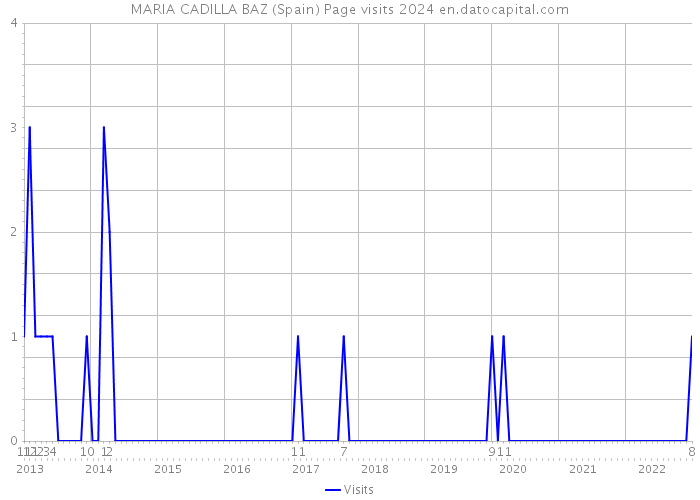 MARIA CADILLA BAZ (Spain) Page visits 2024 