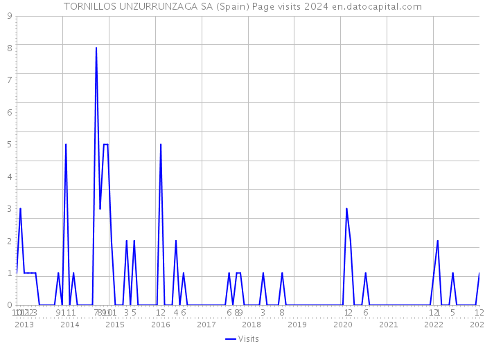 TORNILLOS UNZURRUNZAGA SA (Spain) Page visits 2024 