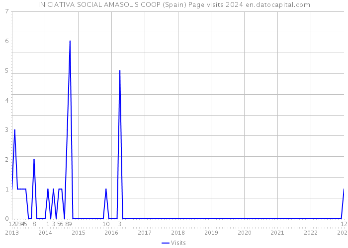 INICIATIVA SOCIAL AMASOL S COOP (Spain) Page visits 2024 