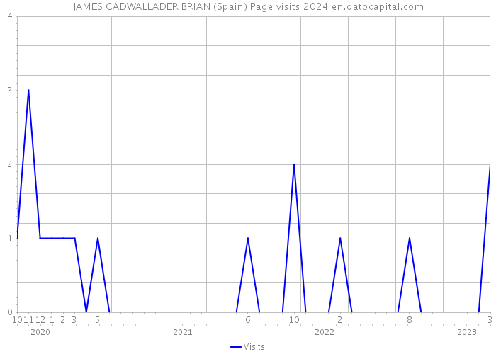 JAMES CADWALLADER BRIAN (Spain) Page visits 2024 