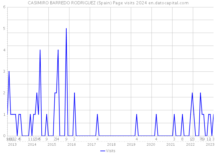 CASIMIRO BARREDO RODRIGUEZ (Spain) Page visits 2024 