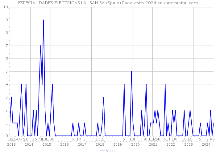 ESPECIALIDADES ELECTRICAS LAUSAN SA (Spain) Page visits 2024 