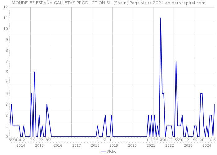 MONDELEZ ESPAÑA GALLETAS PRODUCTION SL. (Spain) Page visits 2024 
