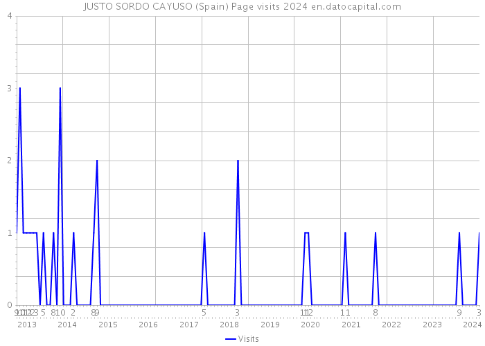 JUSTO SORDO CAYUSO (Spain) Page visits 2024 