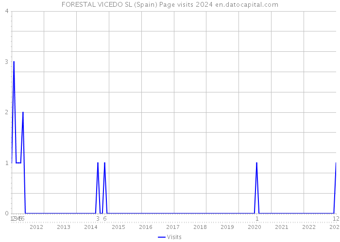 FORESTAL VICEDO SL (Spain) Page visits 2024 
