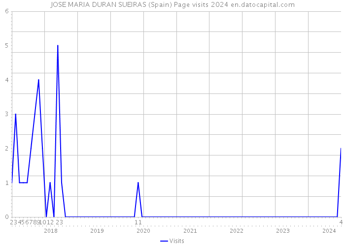 JOSE MARIA DURAN SUEIRAS (Spain) Page visits 2024 