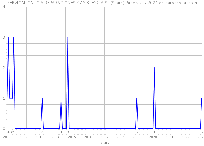 SERVIGAL GALICIA REPARACIONES Y ASISTENCIA SL (Spain) Page visits 2024 