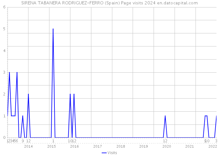 SIRENA TABANERA RODRIGUEZ-FERRO (Spain) Page visits 2024 