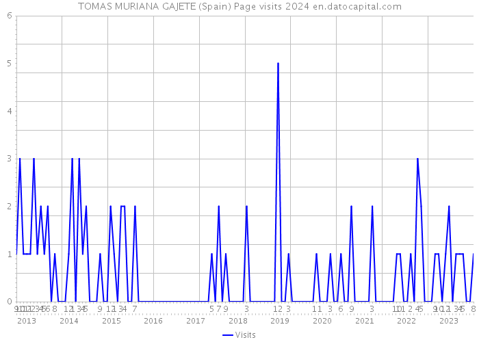 TOMAS MURIANA GAJETE (Spain) Page visits 2024 