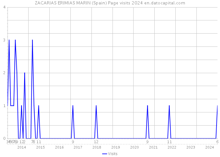 ZACARIAS ERIMIAS MARIN (Spain) Page visits 2024 