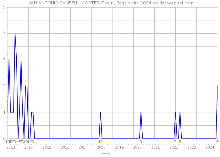 JUAN ANTONIO SANFELIU CORTES (Spain) Page visits 2024 