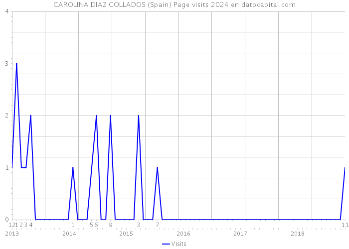 CAROLINA DIAZ COLLADOS (Spain) Page visits 2024 