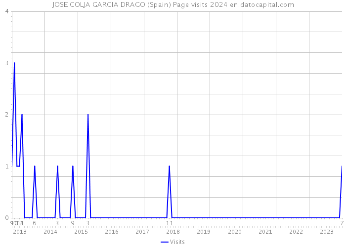 JOSE COLJA GARCIA DRAGO (Spain) Page visits 2024 
