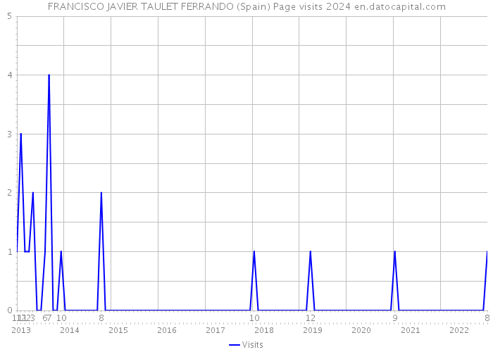 FRANCISCO JAVIER TAULET FERRANDO (Spain) Page visits 2024 