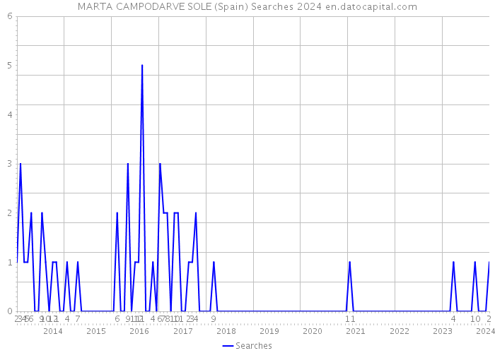 MARTA CAMPODARVE SOLE (Spain) Searches 2024 