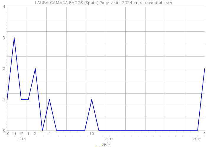 LAURA CAMARA BADOS (Spain) Page visits 2024 