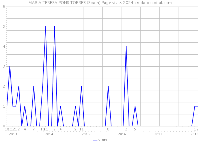 MARIA TERESA PONS TORRES (Spain) Page visits 2024 