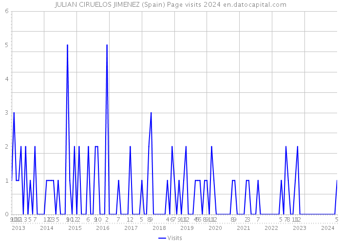 JULIAN CIRUELOS JIMENEZ (Spain) Page visits 2024 